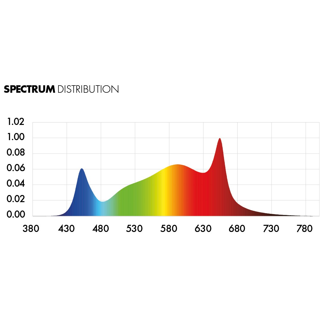 Espectrometría del LED Dimlux Xplore 800w